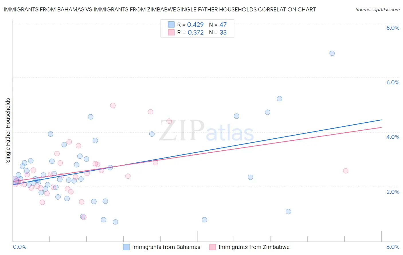 Immigrants from Bahamas vs Immigrants from Zimbabwe Single Father Households