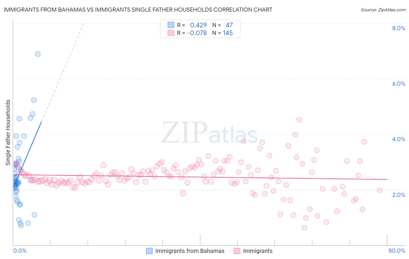 Immigrants from Bahamas vs Immigrants Single Father Households