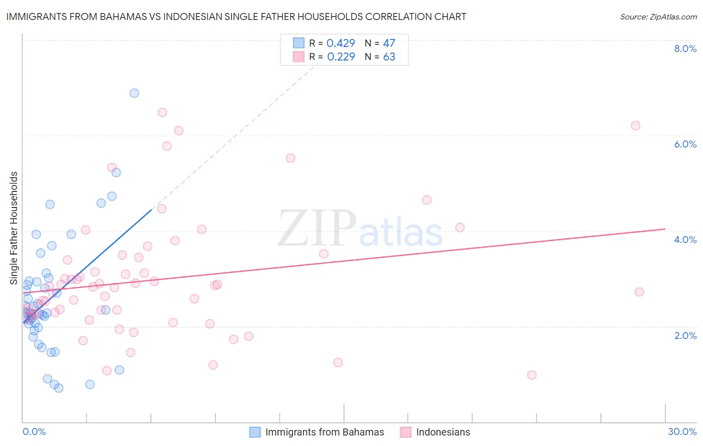 Immigrants from Bahamas vs Indonesian Single Father Households