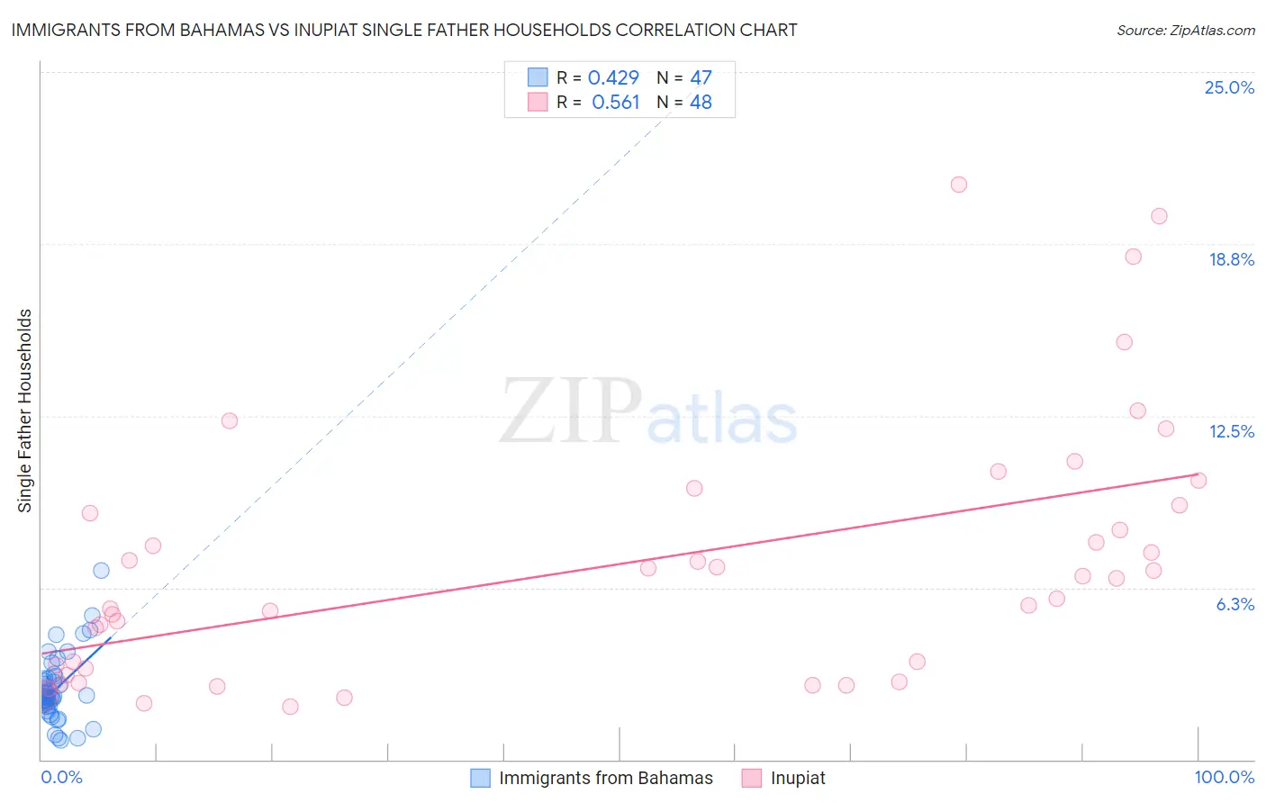 Immigrants from Bahamas vs Inupiat Single Father Households