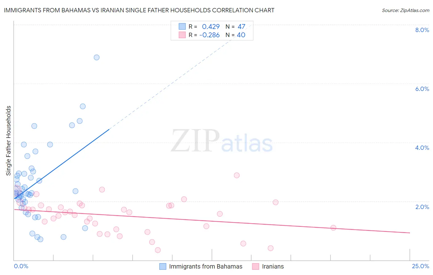 Immigrants from Bahamas vs Iranian Single Father Households