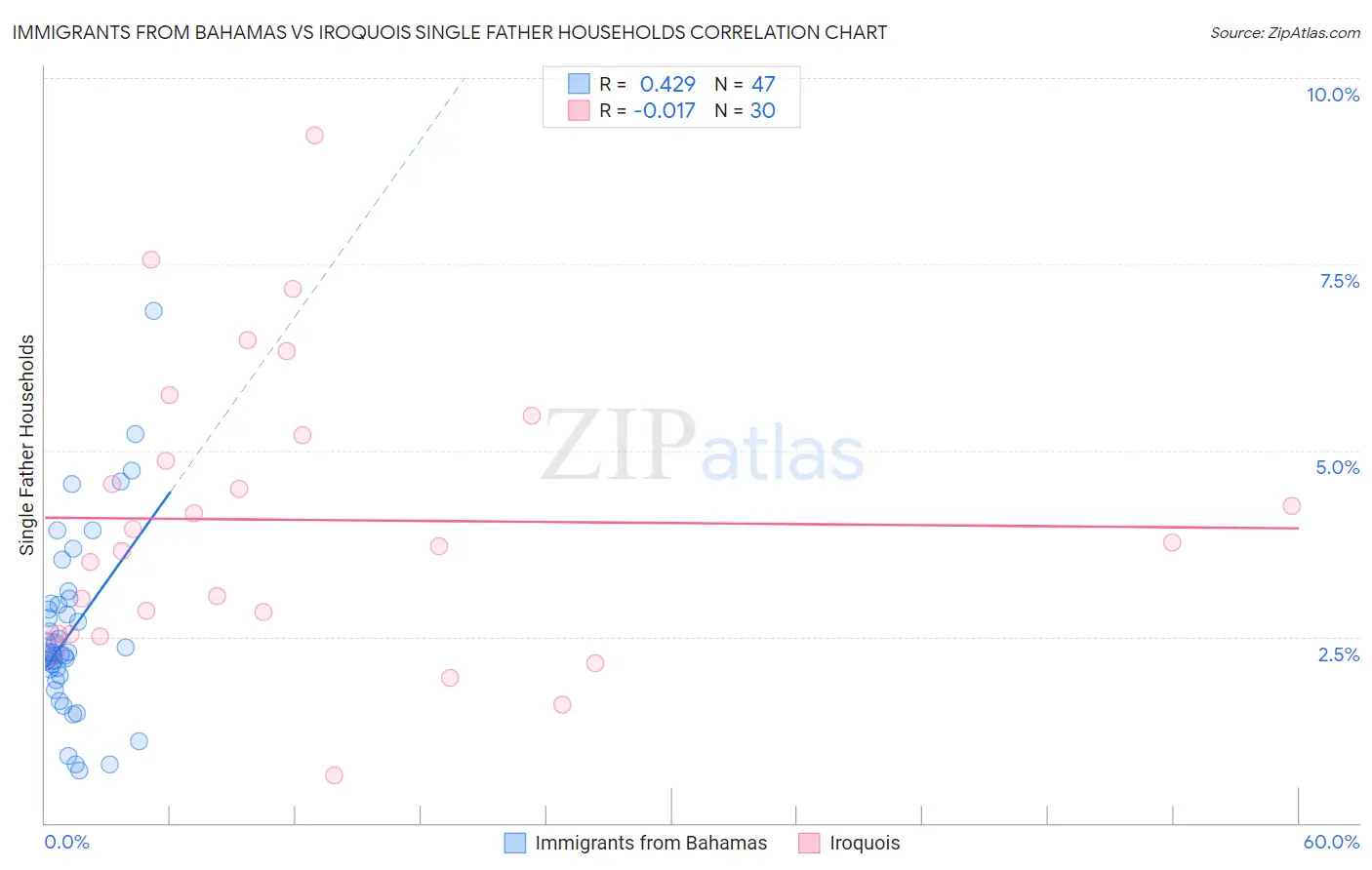 Immigrants from Bahamas vs Iroquois Single Father Households