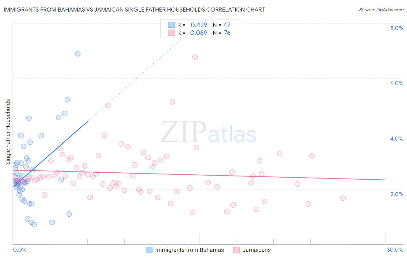 Immigrants from Bahamas vs Jamaican Single Father Households