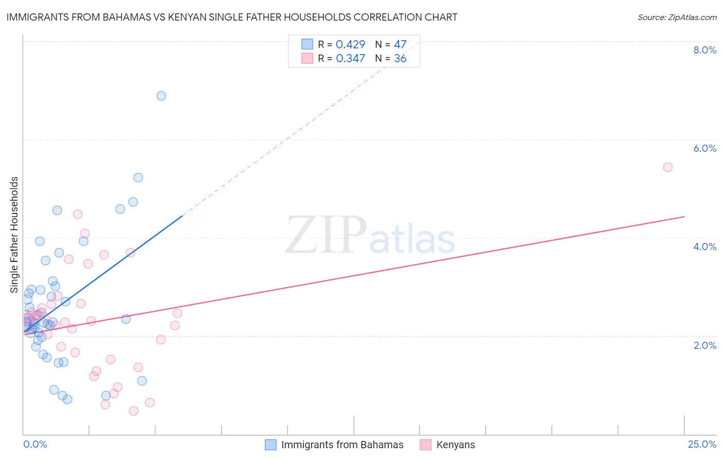 Immigrants from Bahamas vs Kenyan Single Father Households