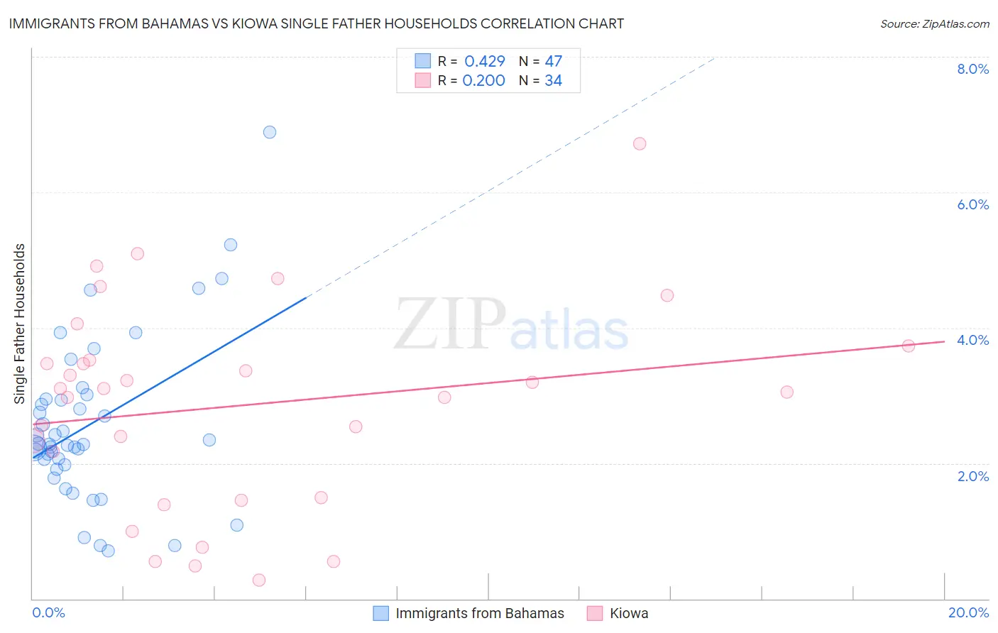 Immigrants from Bahamas vs Kiowa Single Father Households