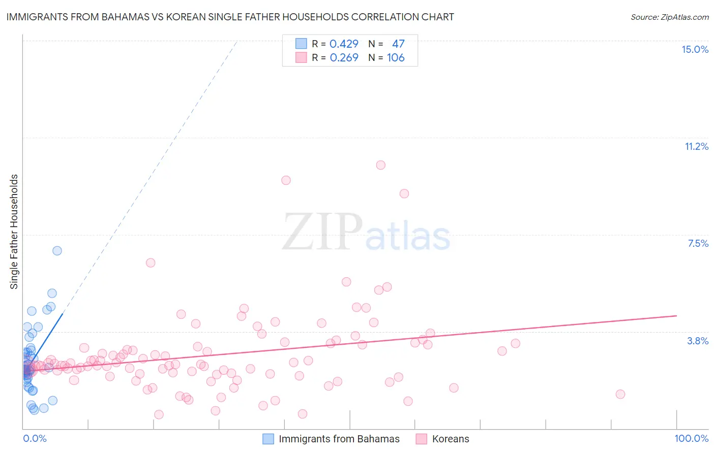 Immigrants from Bahamas vs Korean Single Father Households