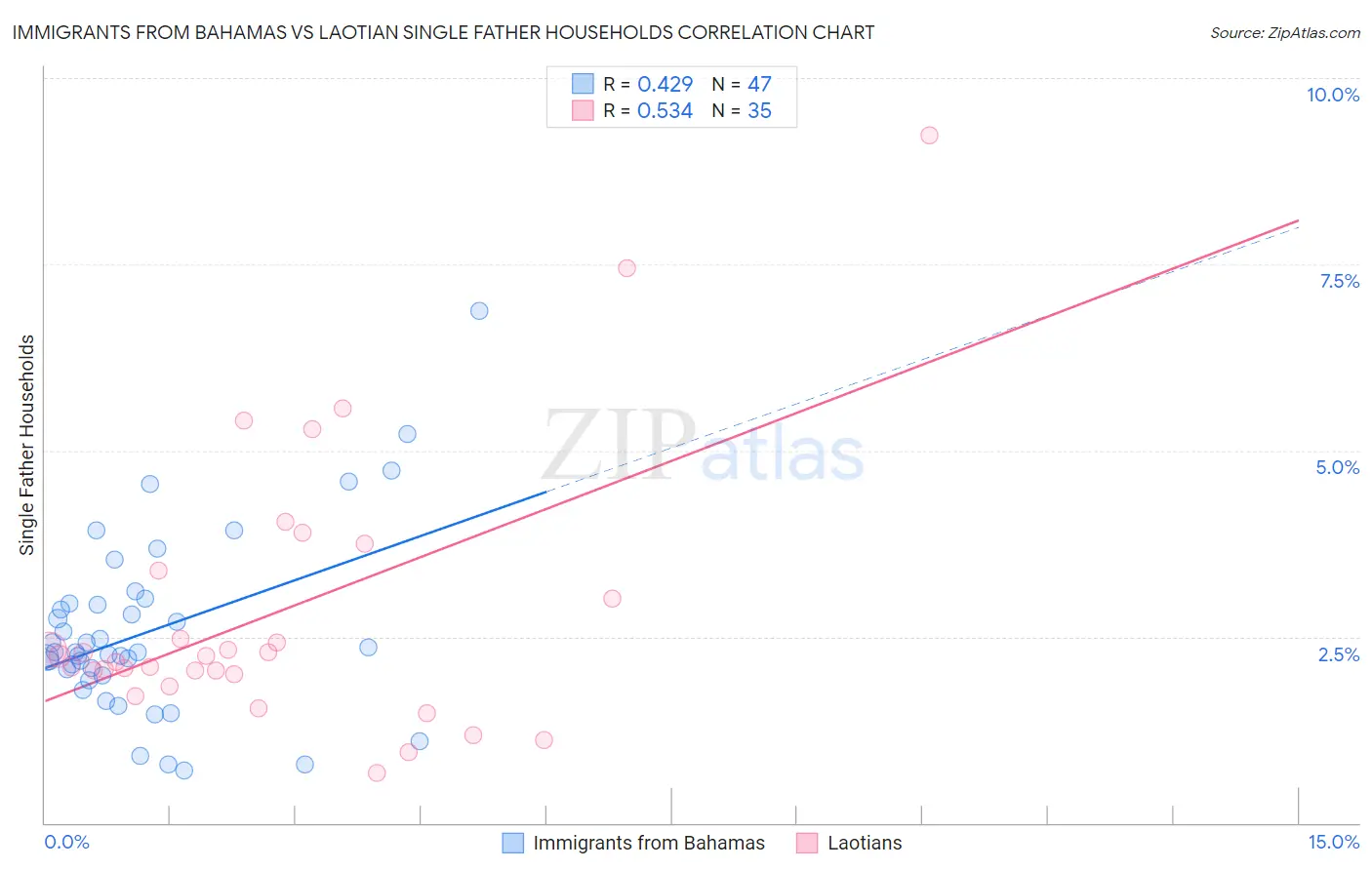 Immigrants from Bahamas vs Laotian Single Father Households