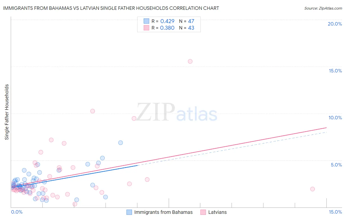 Immigrants from Bahamas vs Latvian Single Father Households