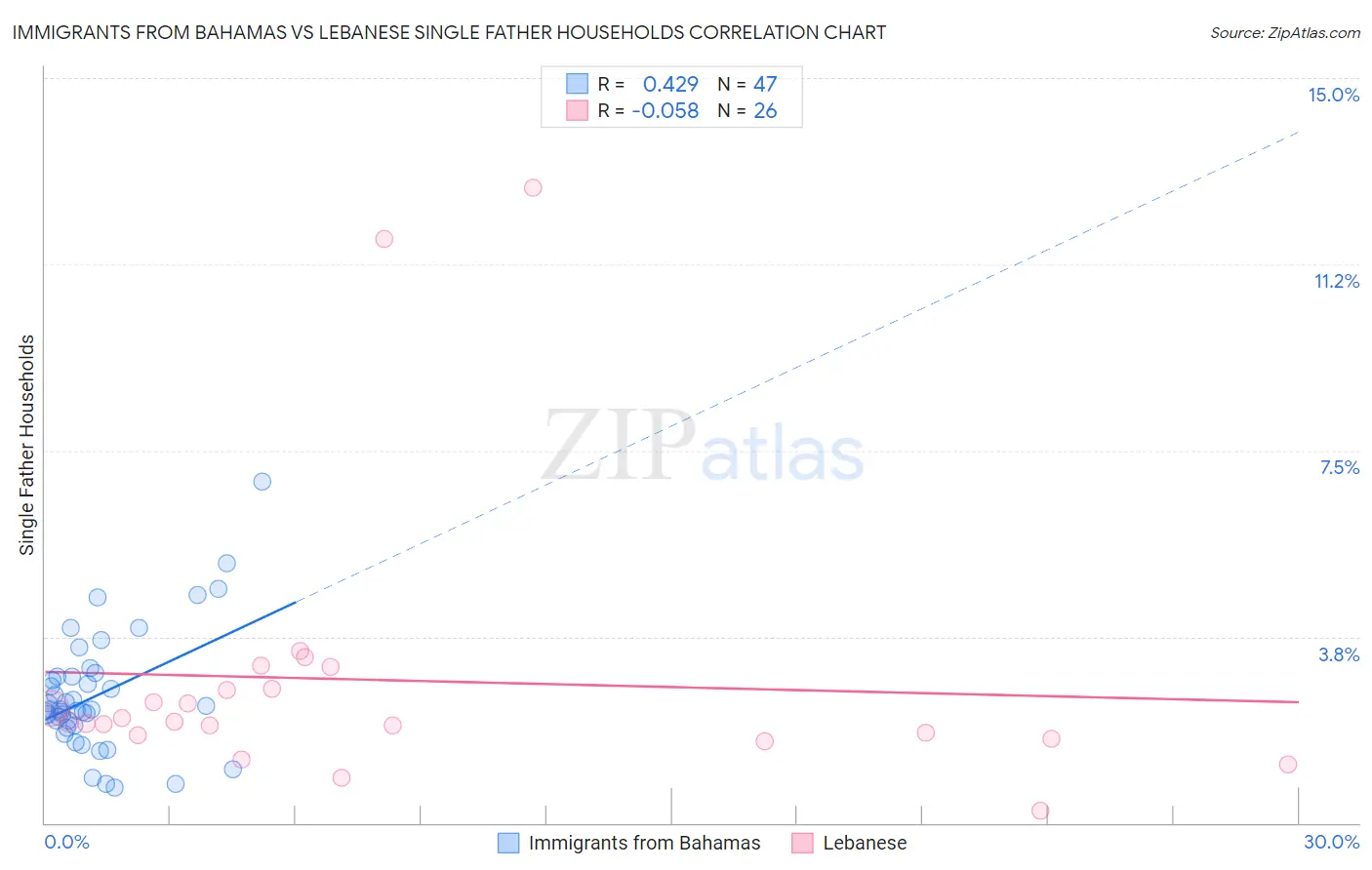 Immigrants from Bahamas vs Lebanese Single Father Households