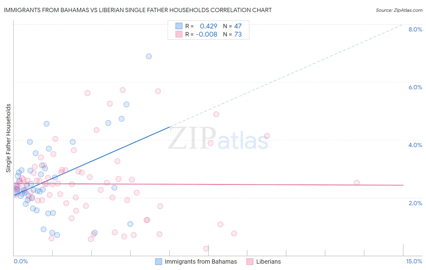 Immigrants from Bahamas vs Liberian Single Father Households