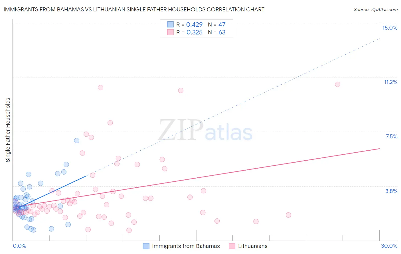 Immigrants from Bahamas vs Lithuanian Single Father Households