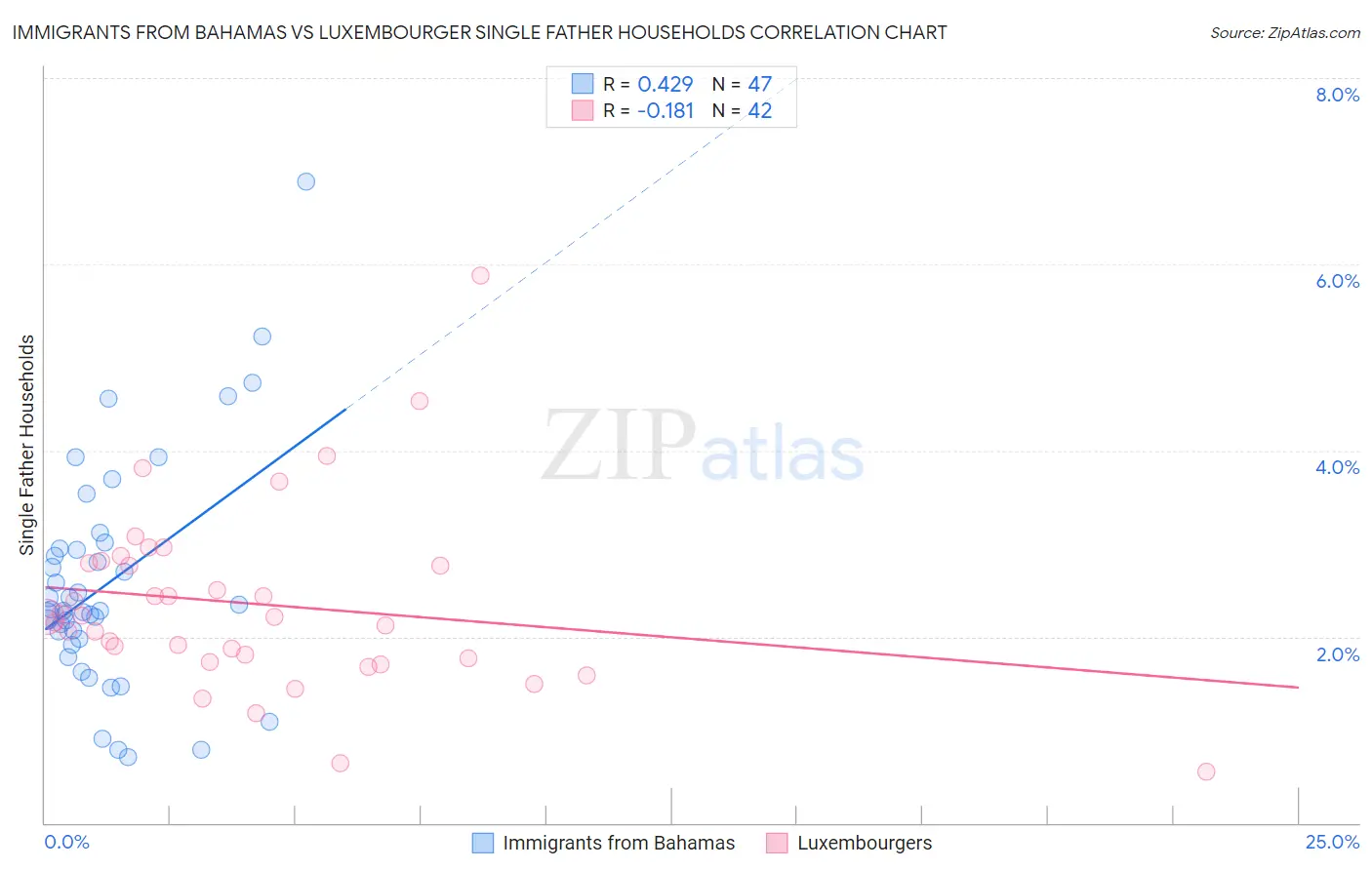Immigrants from Bahamas vs Luxembourger Single Father Households