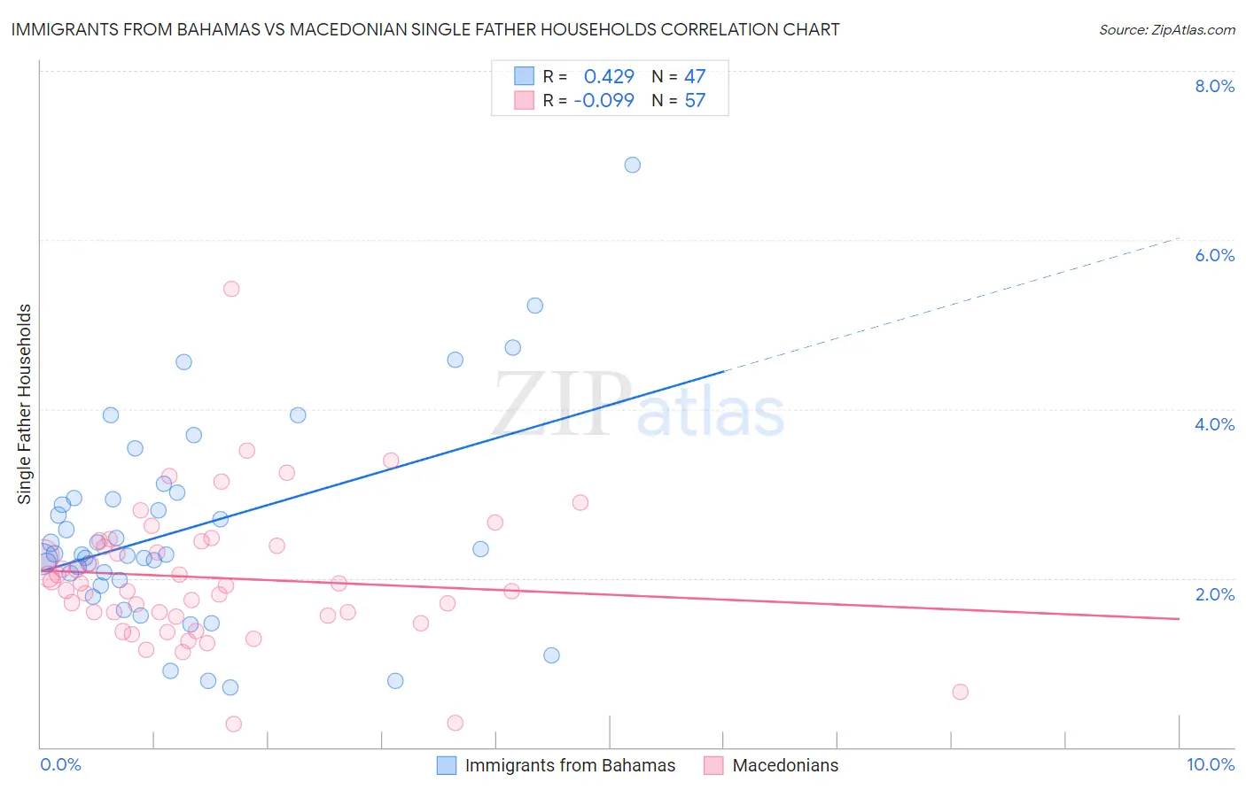 Immigrants from Bahamas vs Macedonian Single Father Households