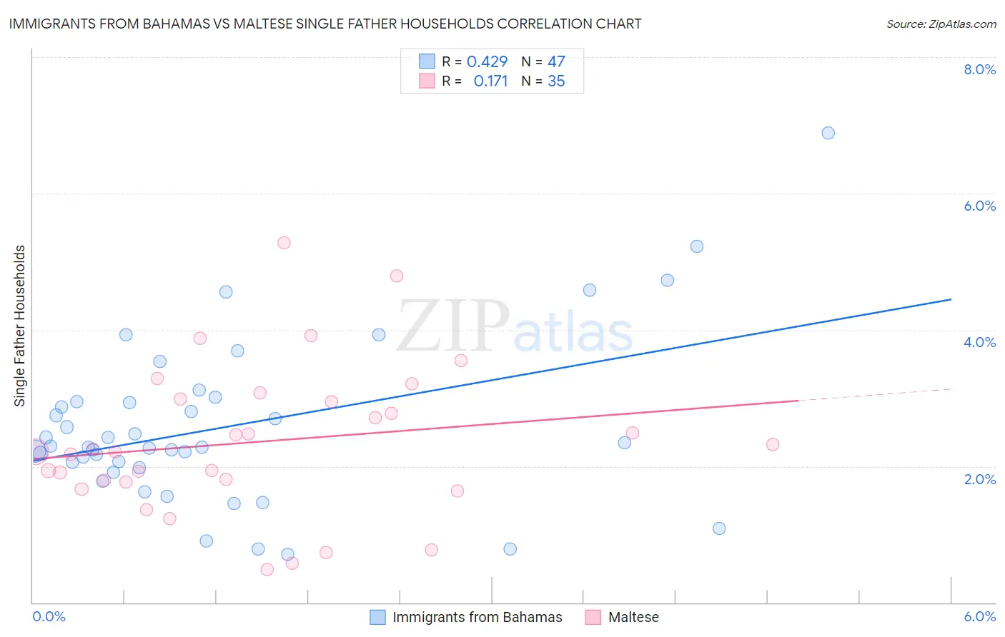 Immigrants from Bahamas vs Maltese Single Father Households