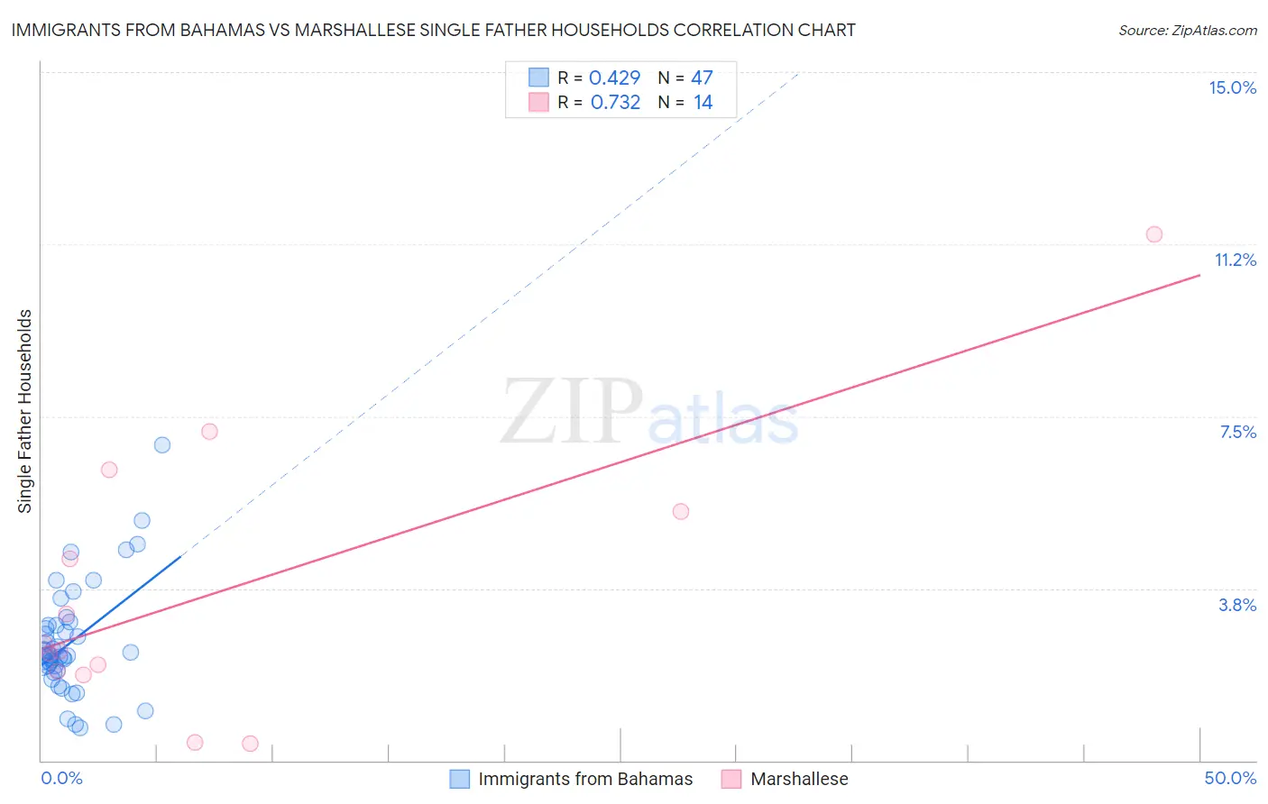 Immigrants from Bahamas vs Marshallese Single Father Households