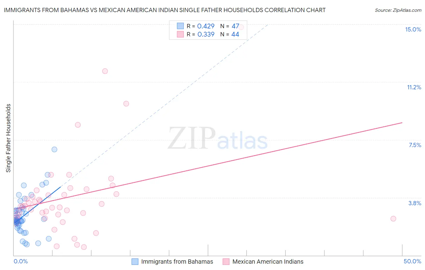 Immigrants from Bahamas vs Mexican American Indian Single Father Households