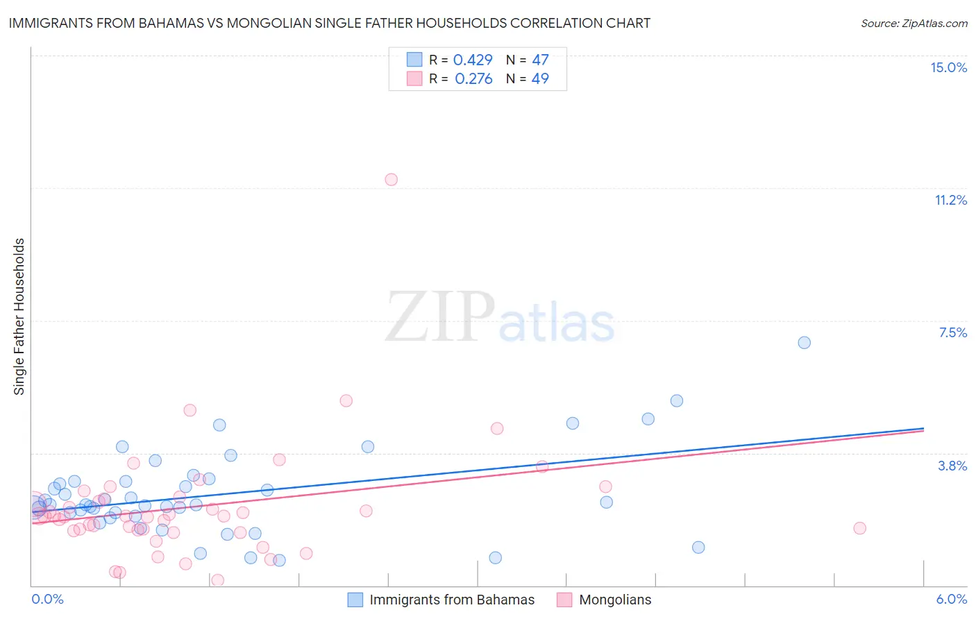 Immigrants from Bahamas vs Mongolian Single Father Households