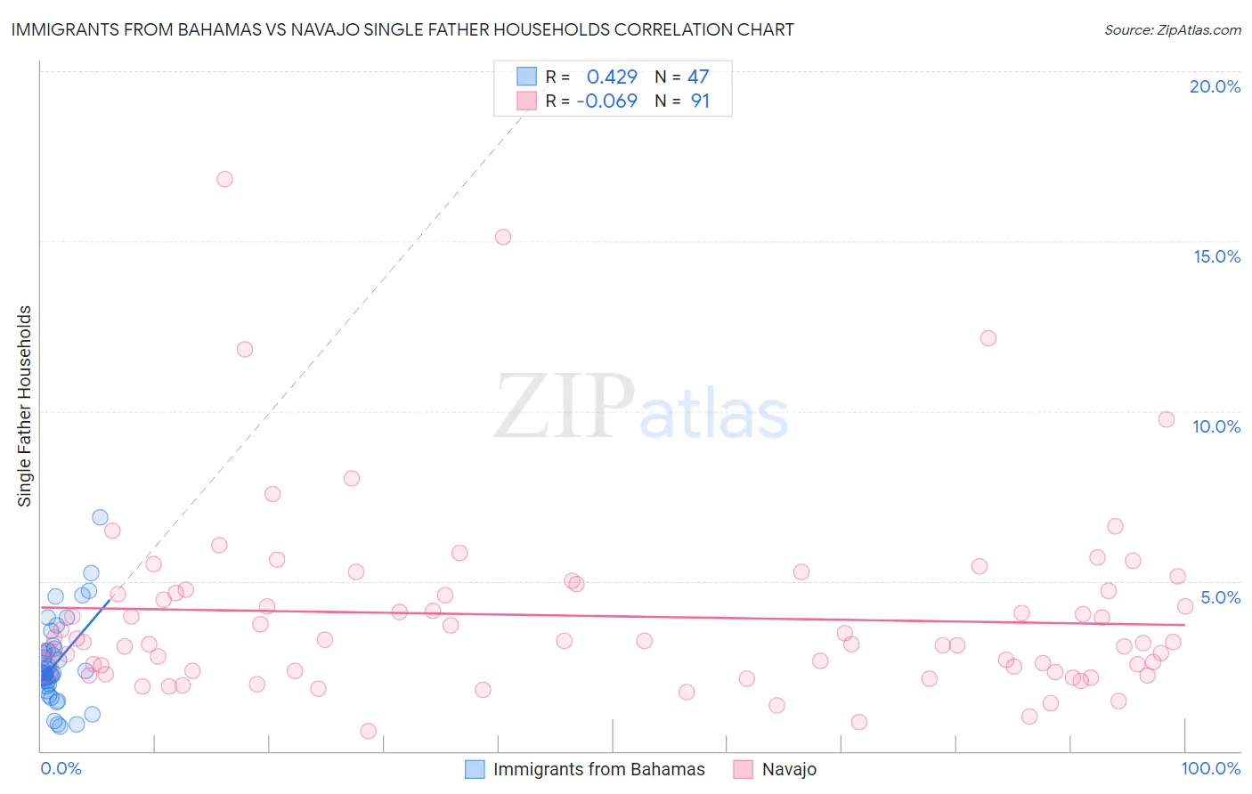Immigrants from Bahamas vs Navajo Single Father Households