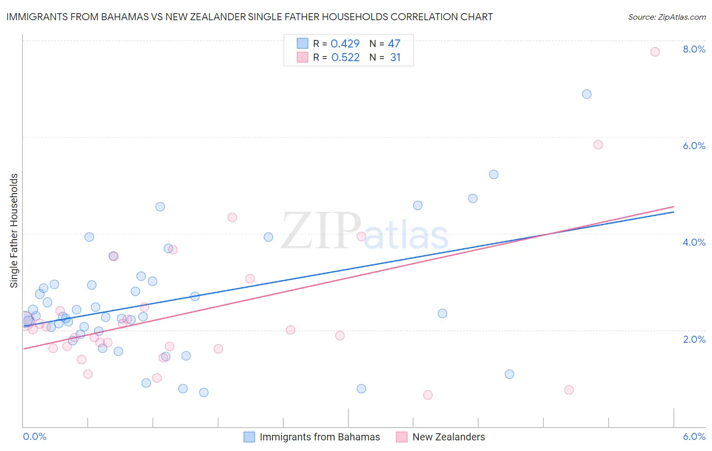Immigrants from Bahamas vs New Zealander Single Father Households