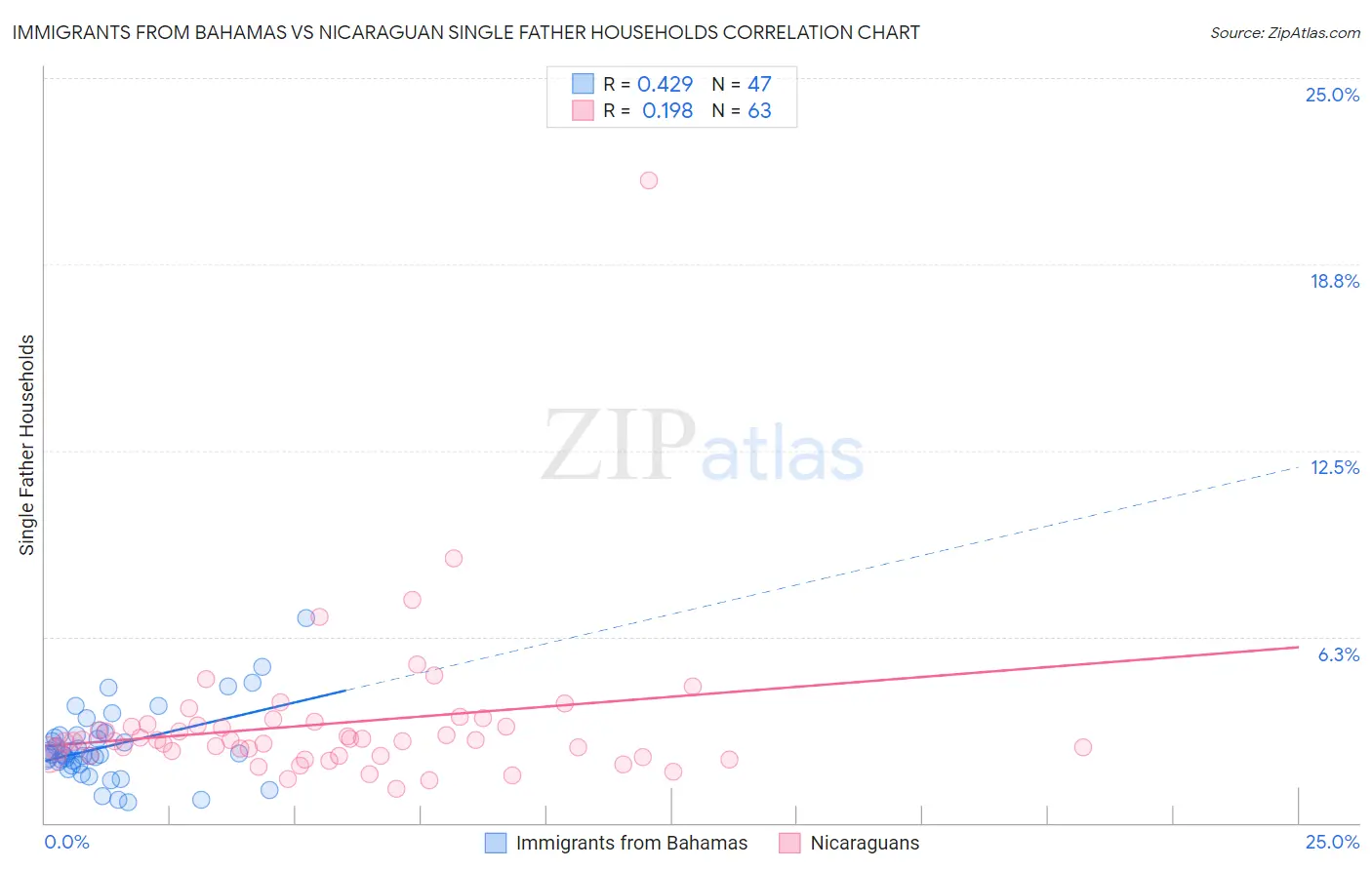 Immigrants from Bahamas vs Nicaraguan Single Father Households