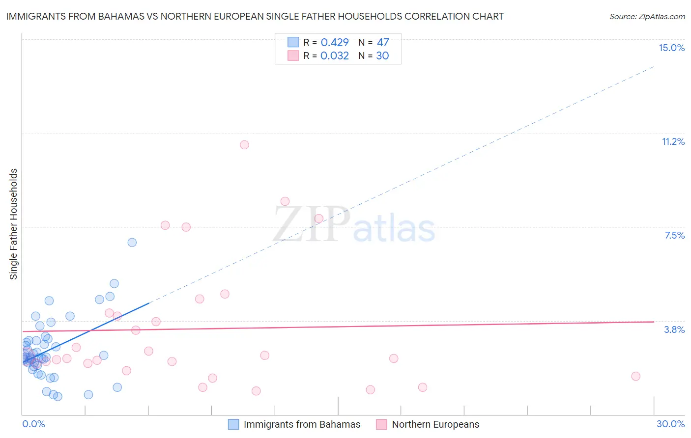 Immigrants from Bahamas vs Northern European Single Father Households