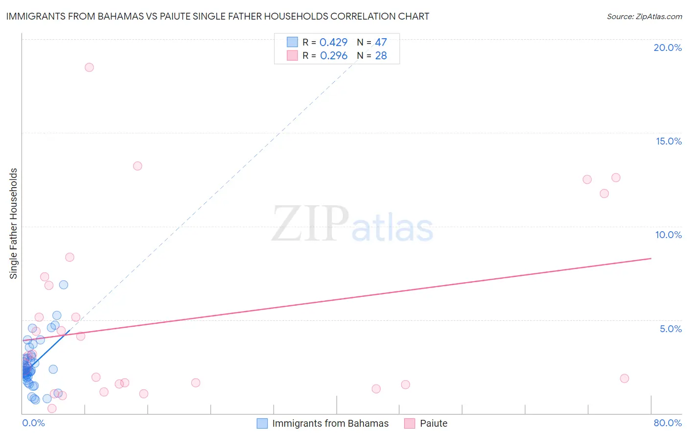 Immigrants from Bahamas vs Paiute Single Father Households