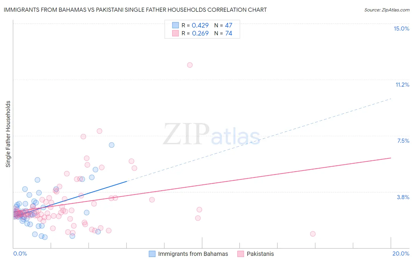 Immigrants from Bahamas vs Pakistani Single Father Households