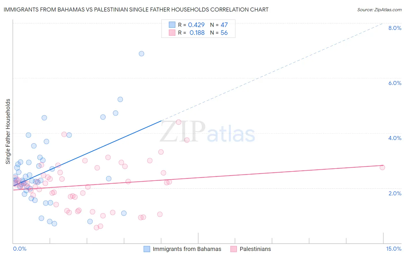 Immigrants from Bahamas vs Palestinian Single Father Households