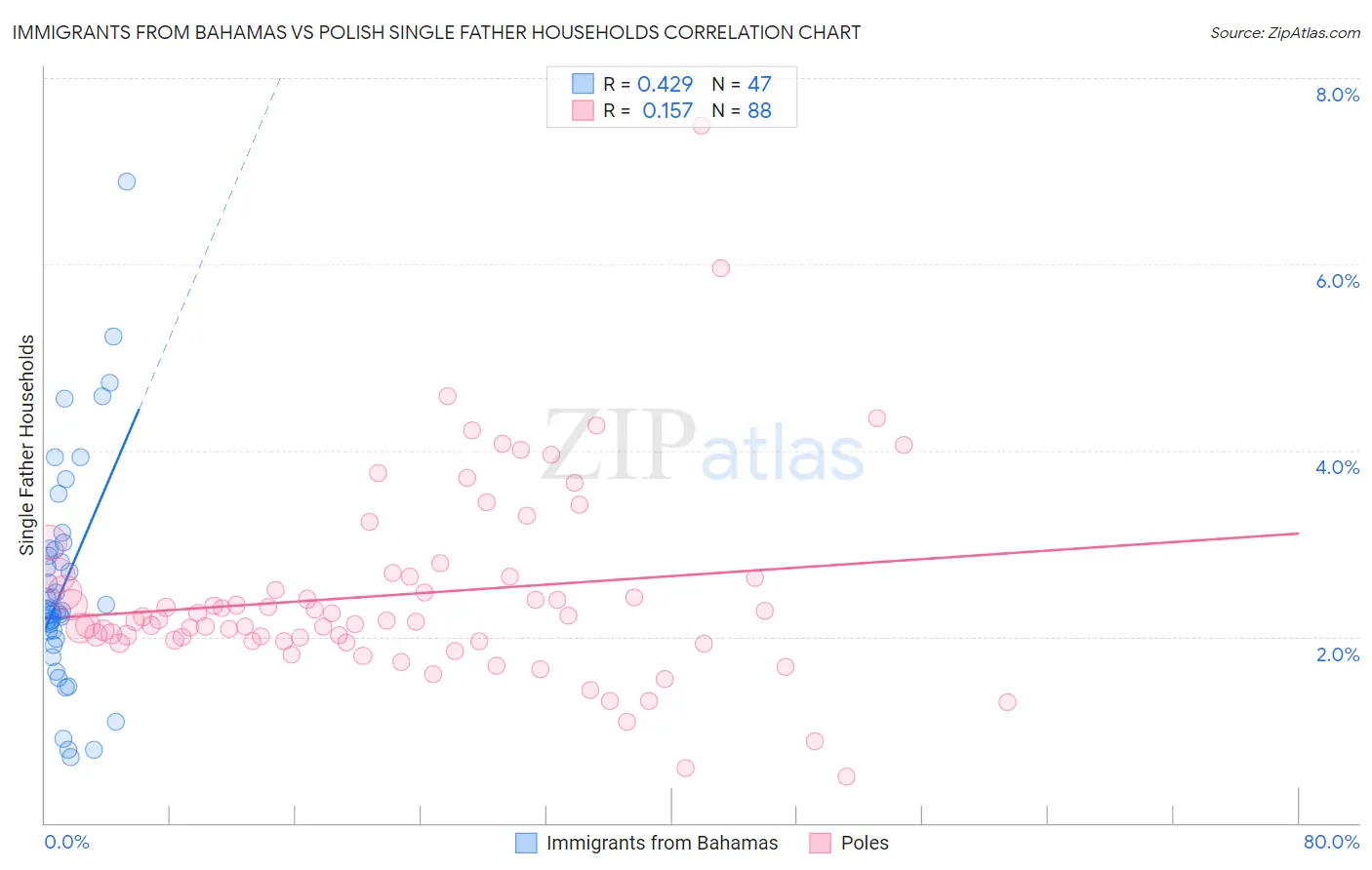 Immigrants from Bahamas vs Polish Single Father Households
