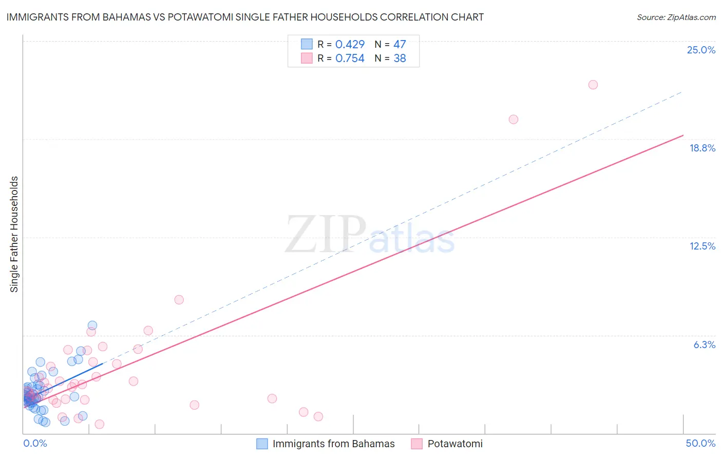 Immigrants from Bahamas vs Potawatomi Single Father Households