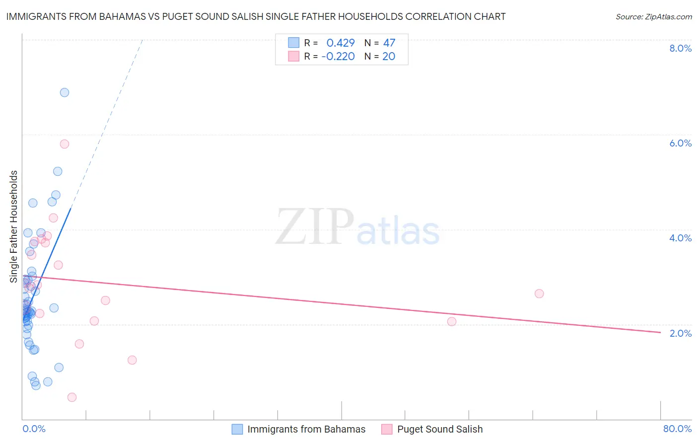 Immigrants from Bahamas vs Puget Sound Salish Single Father Households