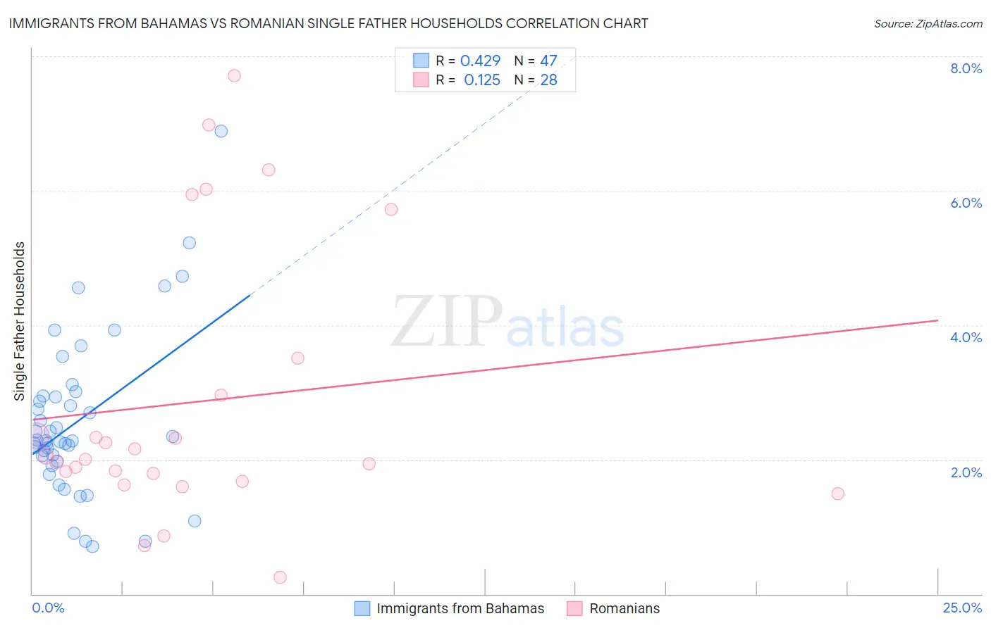 Immigrants from Bahamas vs Romanian Single Father Households