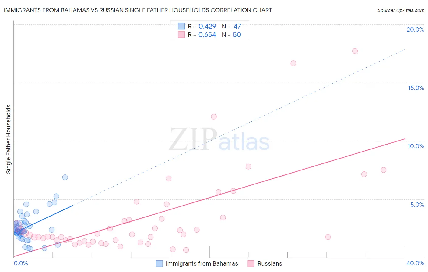 Immigrants from Bahamas vs Russian Single Father Households