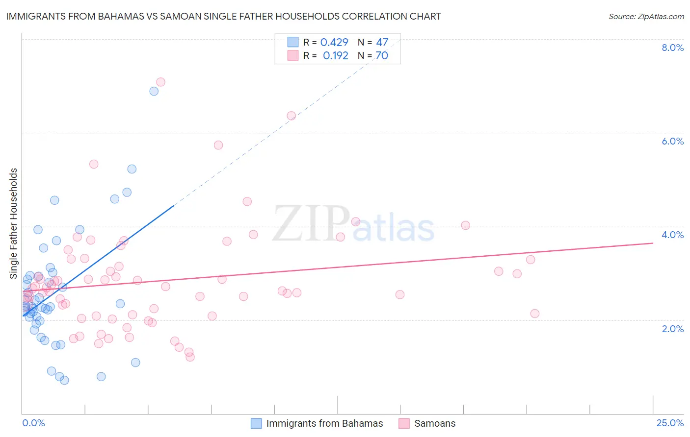 Immigrants from Bahamas vs Samoan Single Father Households