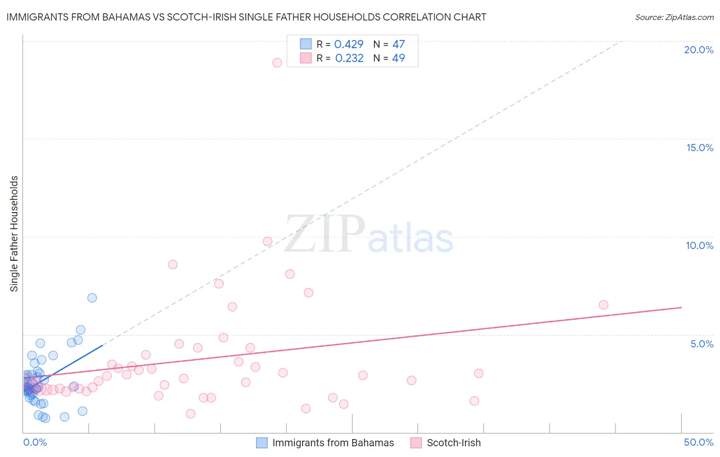 Immigrants from Bahamas vs Scotch-Irish Single Father Households
