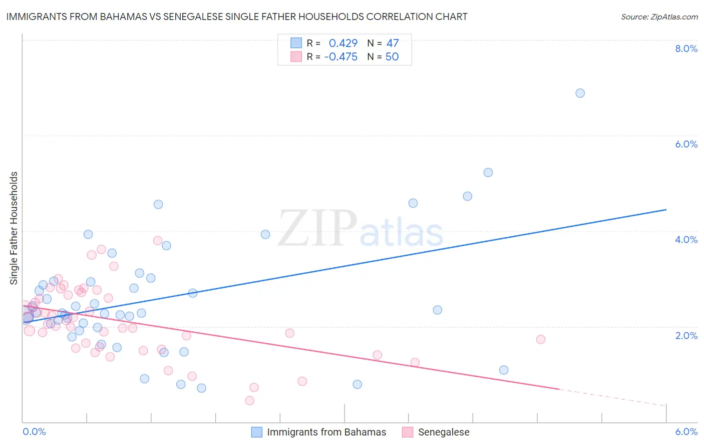 Immigrants from Bahamas vs Senegalese Single Father Households