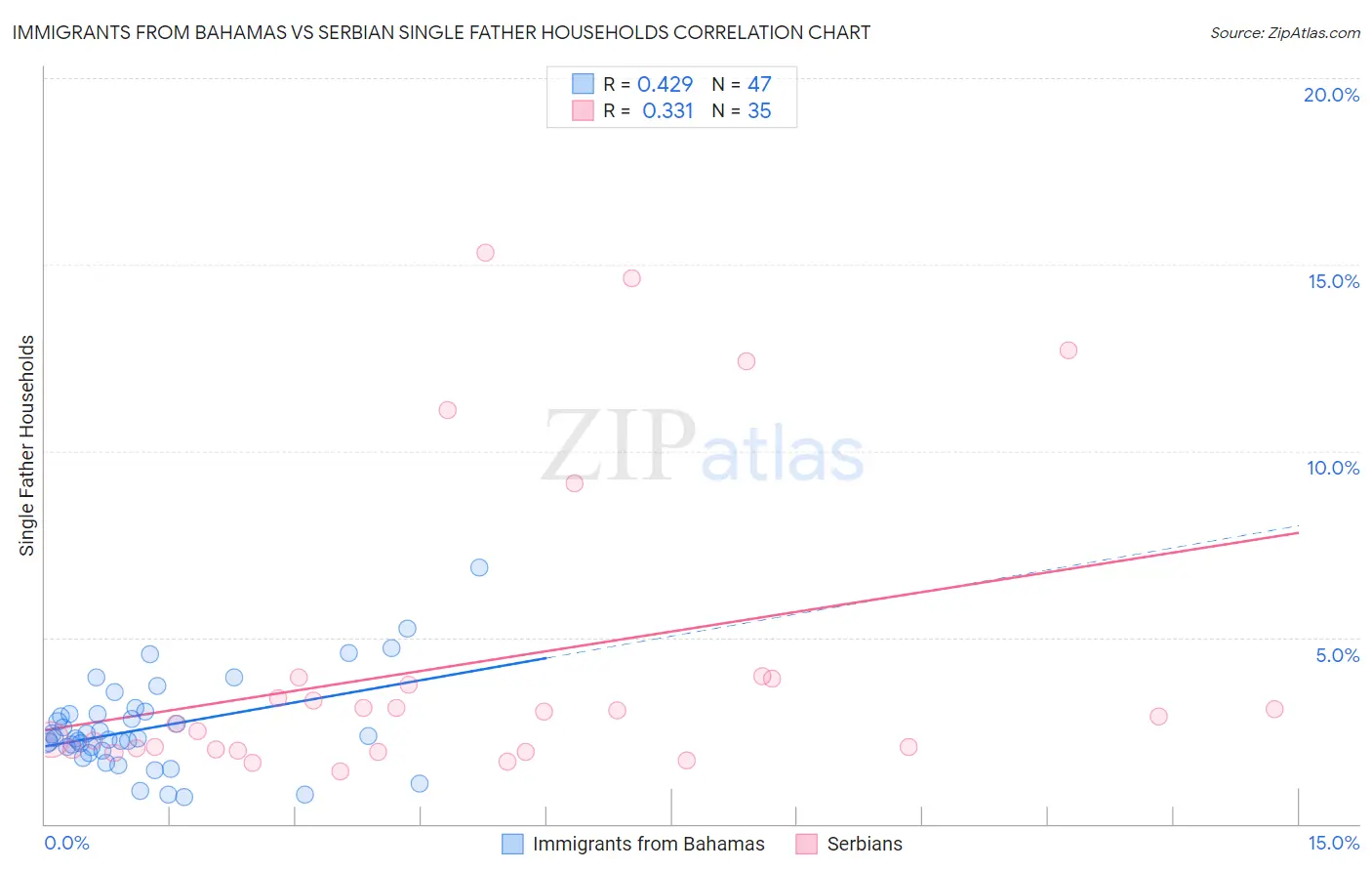 Immigrants from Bahamas vs Serbian Single Father Households