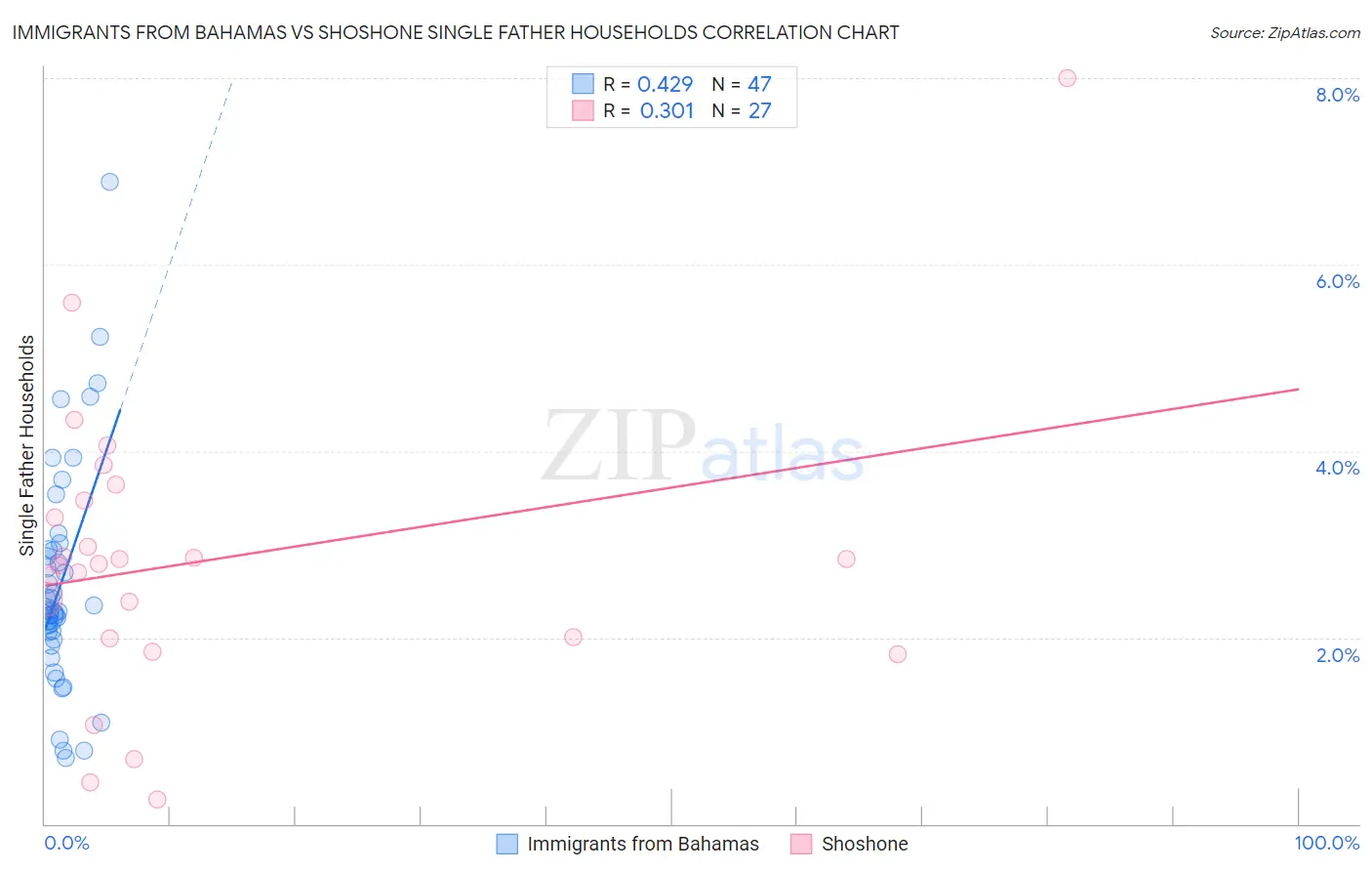Immigrants from Bahamas vs Shoshone Single Father Households