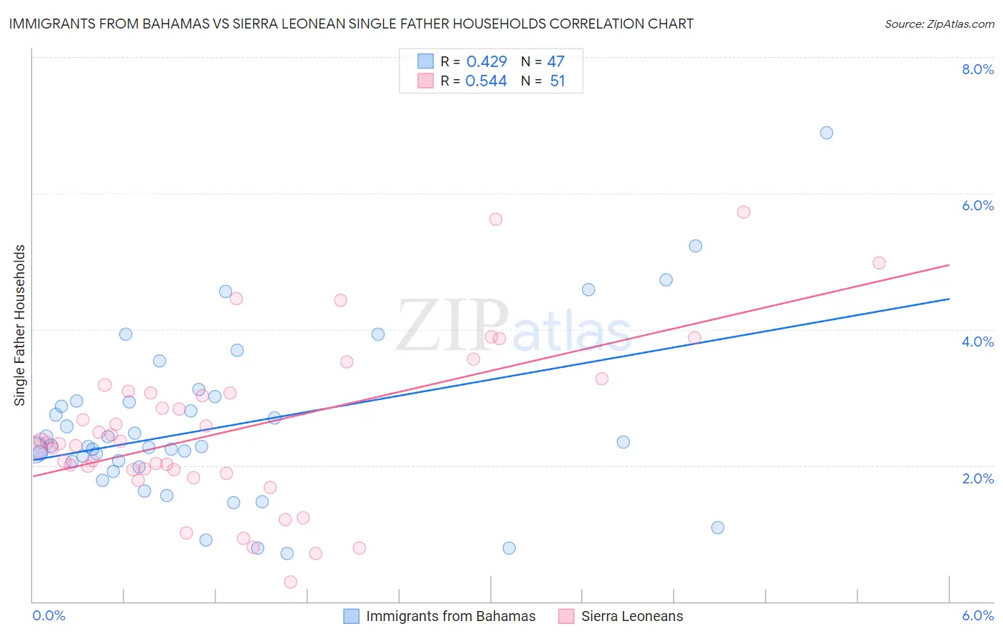 Immigrants from Bahamas vs Sierra Leonean Single Father Households