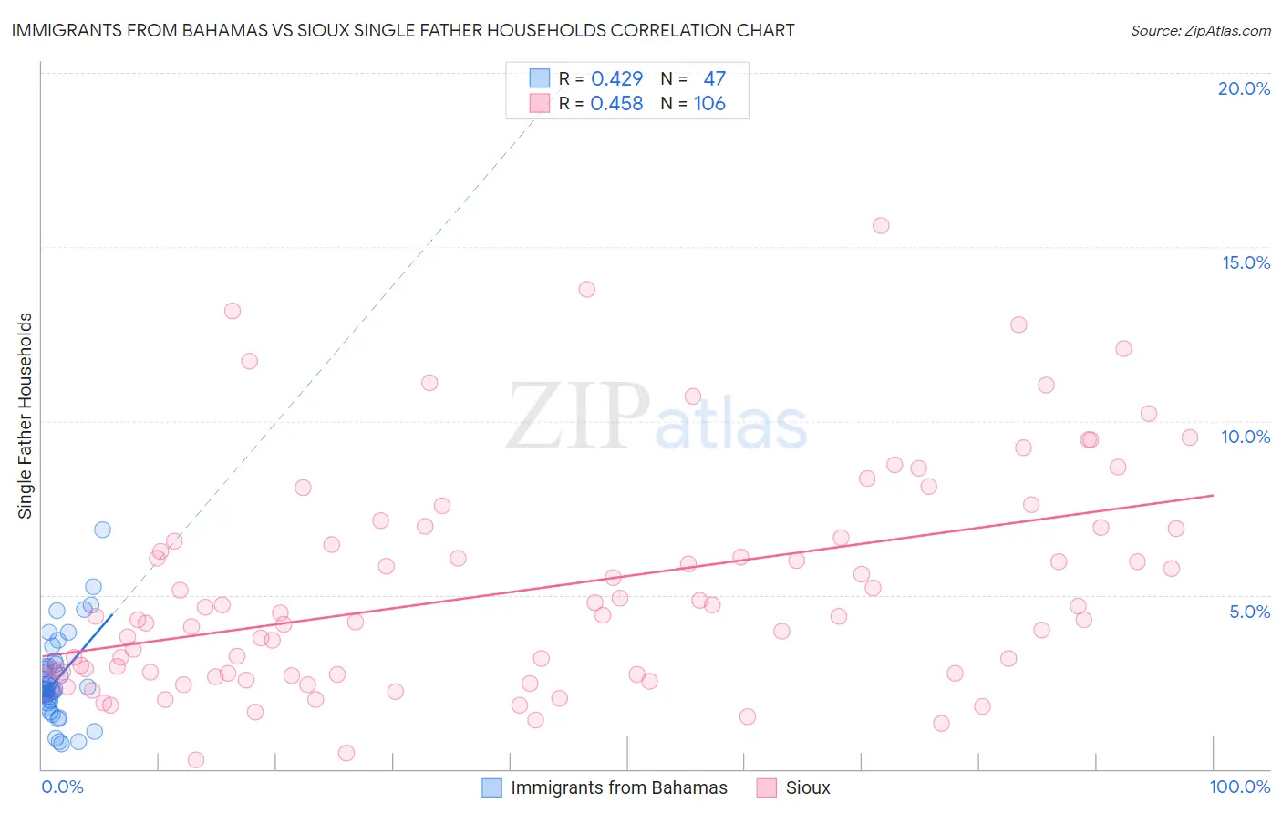 Immigrants from Bahamas vs Sioux Single Father Households
