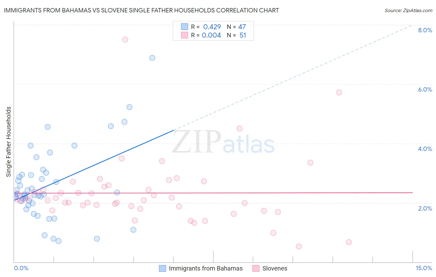 Immigrants from Bahamas vs Slovene Single Father Households
