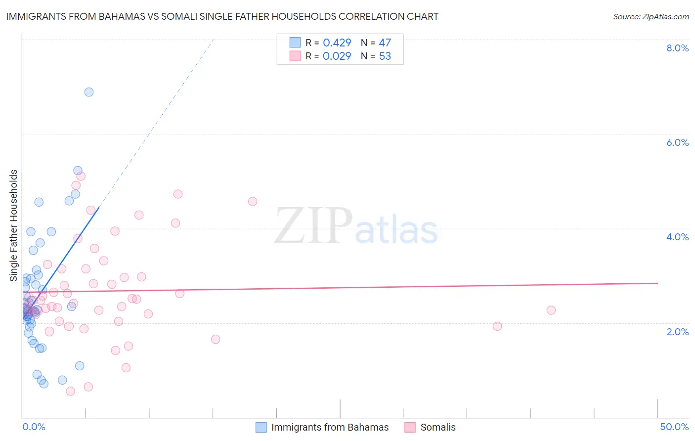 Immigrants from Bahamas vs Somali Single Father Households