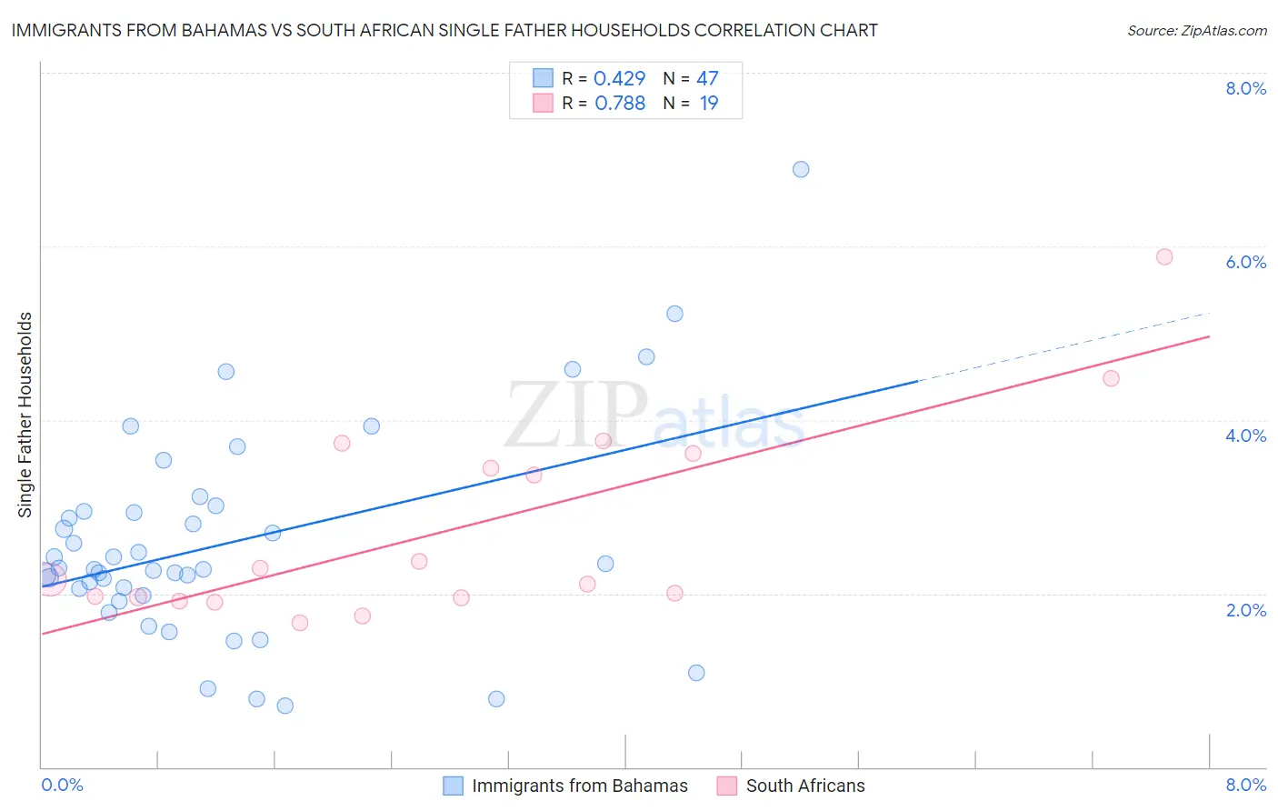 Immigrants from Bahamas vs South African Single Father Households
