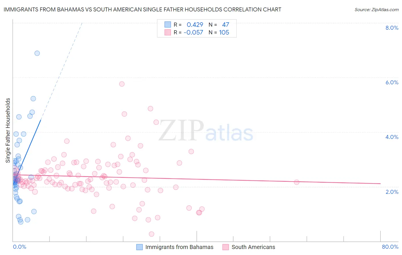 Immigrants from Bahamas vs South American Single Father Households