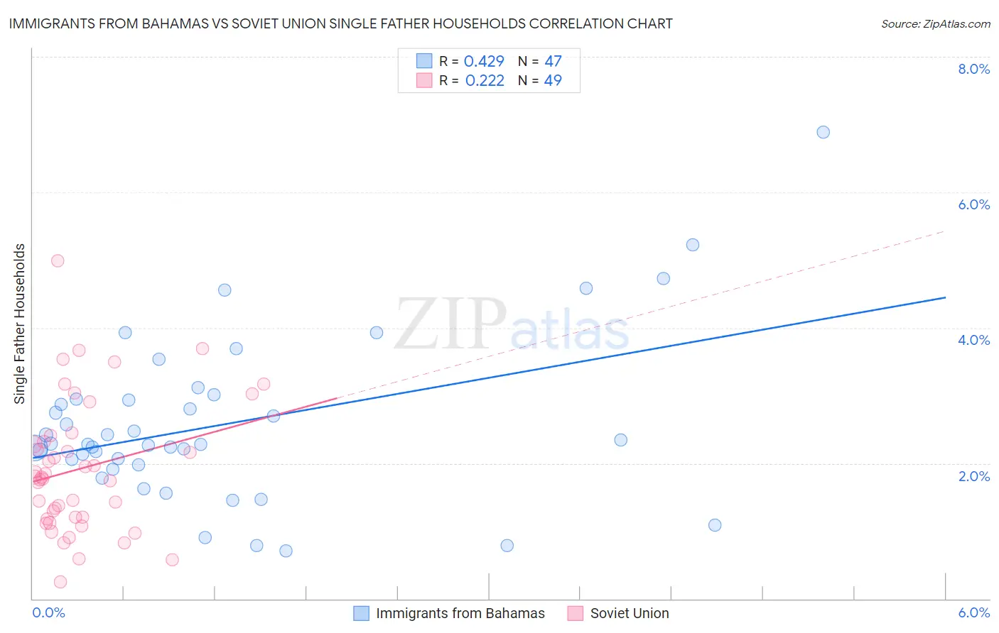 Immigrants from Bahamas vs Soviet Union Single Father Households