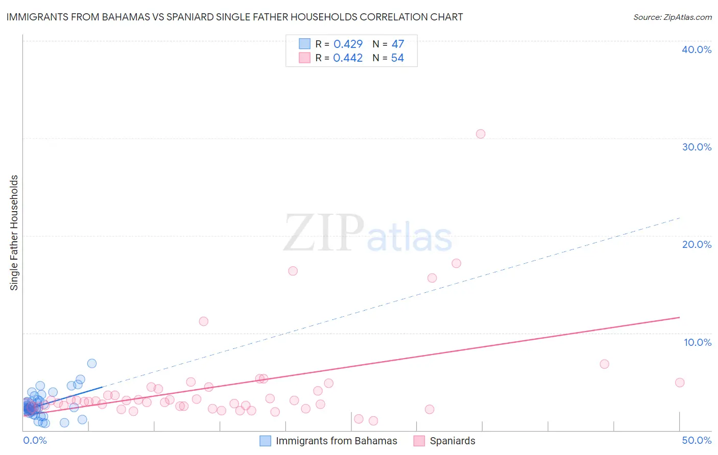 Immigrants from Bahamas vs Spaniard Single Father Households