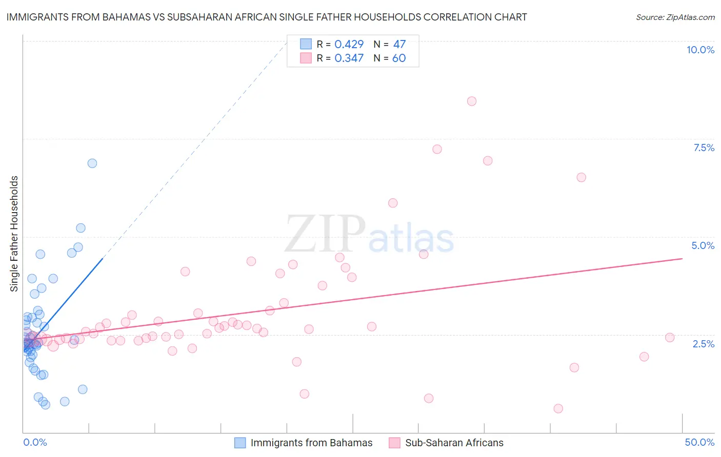 Immigrants from Bahamas vs Subsaharan African Single Father Households
