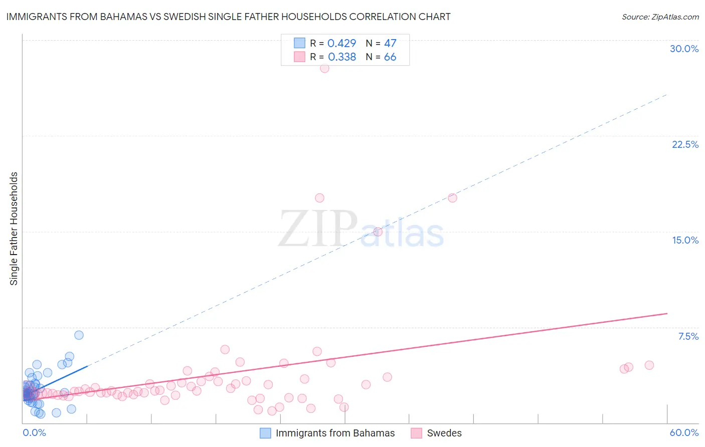 Immigrants from Bahamas vs Swedish Single Father Households