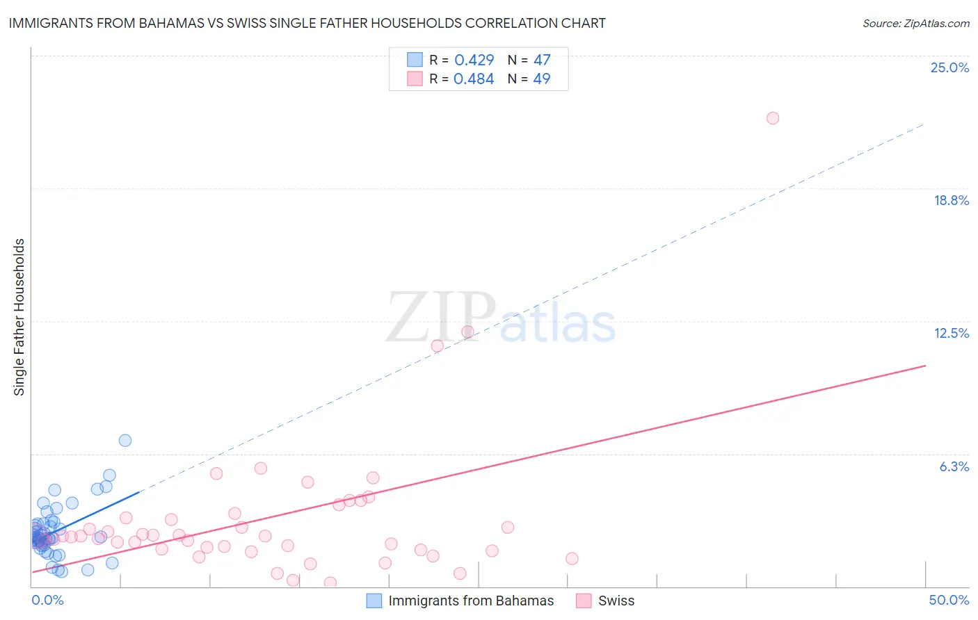 Immigrants from Bahamas vs Swiss Single Father Households
