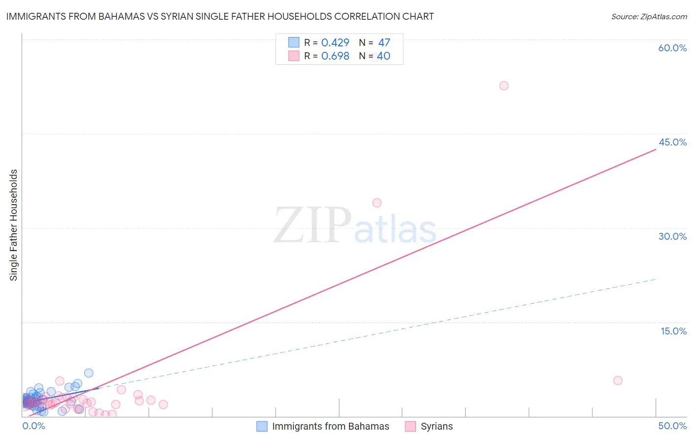 Immigrants from Bahamas vs Syrian Single Father Households